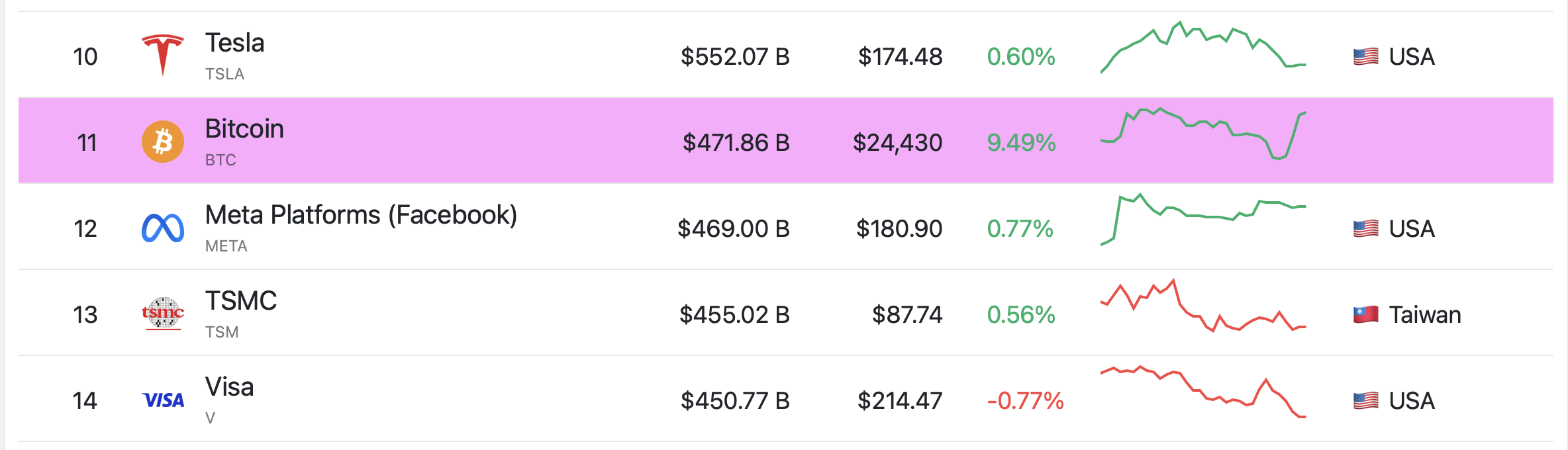 Bitcoin'in (BTC) piyasa değeri, Meta'yı geride bıraktı!